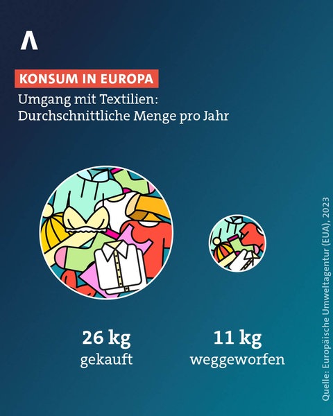 Konsum in Europa: Die durchschnittliche Menge pro Jahr für den Umgang von Textilien