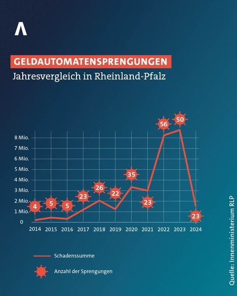 Ein Liniendiagramm zeigt die Höhe des Sachschadens durch Geldautomatensprengungen in Rheinland-Pfalz von 2014 bis 2024. Außerdem ist pro Jahr die Zahl der Automatensprengungen angegeben.