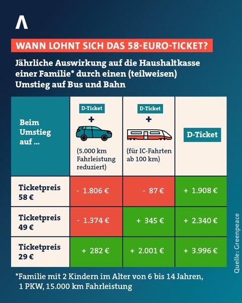 Greenpeace hat berechnet, dass sie das Deutschlandticket für Familien mit zwei Kindern ab sechs Jahren nicht lohnt.