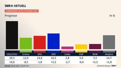 Europawahl 2024: Prognose Bundesergebnis 