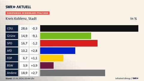 Ergebnis der Stadt Koblenz bei der Europwahl 2024: CDU: 28,6% SPD: 16,7% Grüne: 14,9% AfD: 10,2% FDP: 6,7% BSW: 3,9% Andere: 18,9%