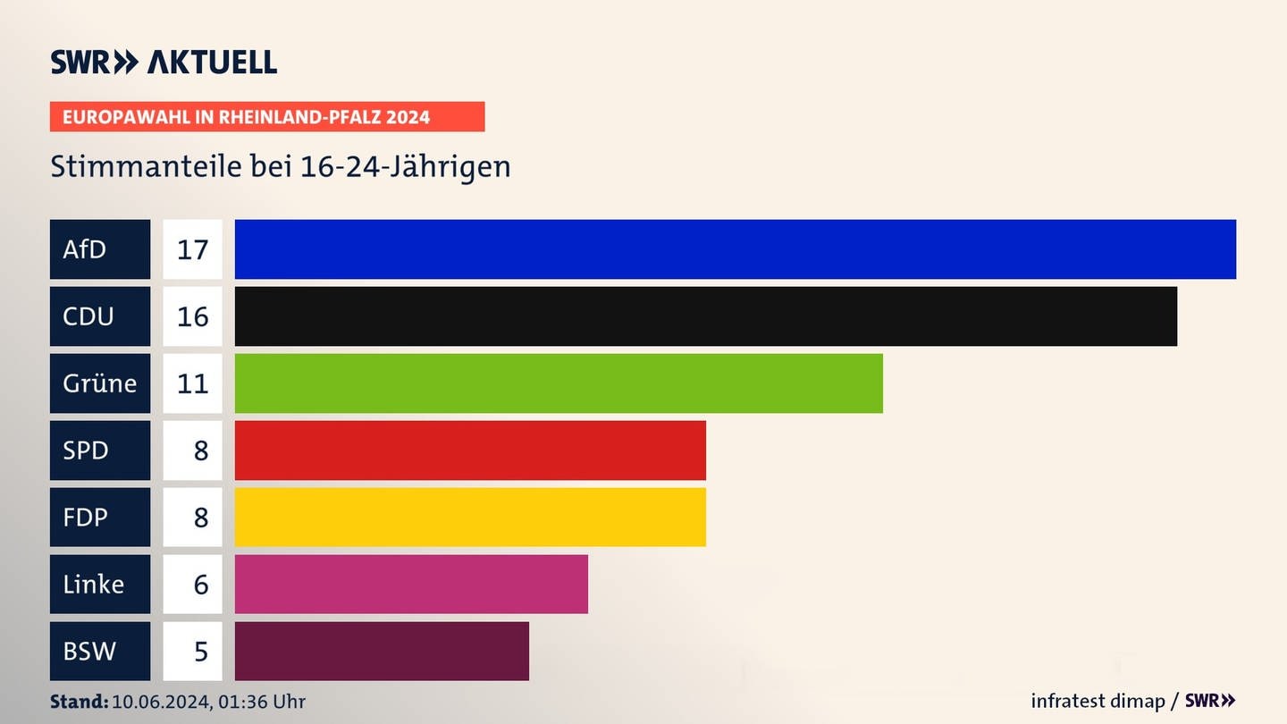 Balkengrafik zeigt die Stimmanteile der 16- bis 24-Jährigen bei der Europawahl in RLP 2024