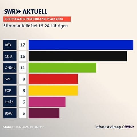 Balkengrafik zeigt die Stimmanteile der 16- bis 24-Jährigen bei der Europawahl in RLP 2024