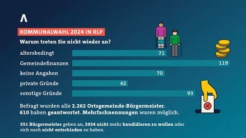 Die befragten Bürgermeister in RLP nennen als Gründe, warum sie zweifeln, nochmal anzutreten, häufig Haushaltsprobleme in der Ortsgemeinde. (Foto: SWR)