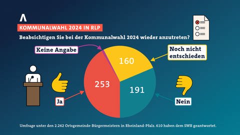 Eine SWR-Umfrage zeigt: Viele ehrenamtliche Bürgermeister in RLP haben keine Motivation mehr weiterzumachen – für sie fehlt es an Geld und an Unterstützung anderer politischer Ebenen. (Foto: SWR)