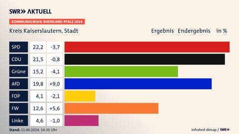 Kommunalwahl 2024 Grafik: Endergebnis für den Stadtrat in Kaiserslautern. (SWR)