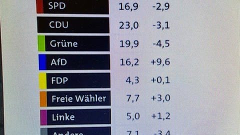 Kommunalwahl 2024 in Koblenz - eine Tabelle mit einer ersten Prognose um 21:30 Uhr zeigt einen massiven Stimmengewinn für die AfD von 9,6 Prozent.