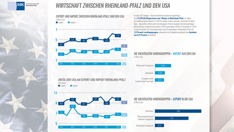 Statistik: Wirtschaft zwischen Rheinland-Pfalz und den USA