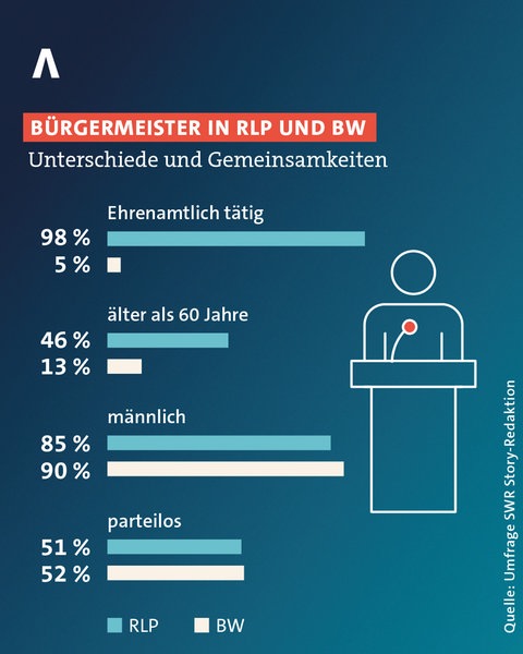 Grafik zur Kommunalwahl: Gemeinsamkeiten und Unterschiede bei Ortsbürgermeistern in RLP und BW