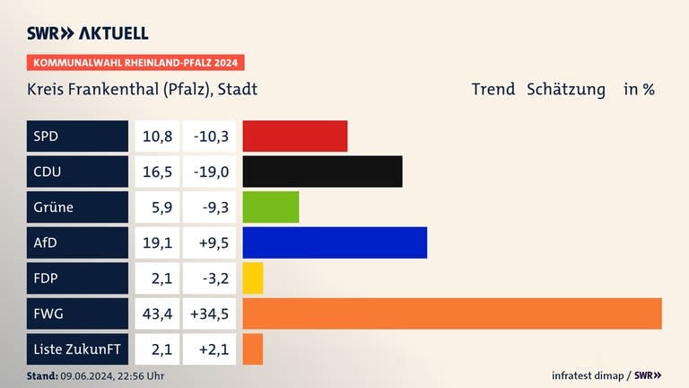 Kommunalwahl 2024: Trend für die Stadt Frankenthal