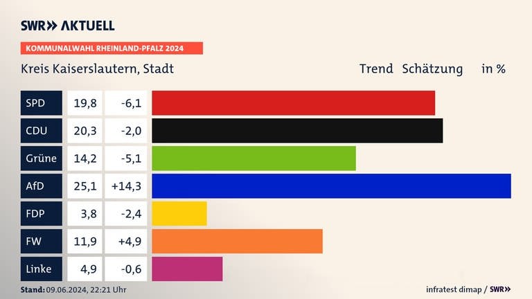 Kommunalwahl 2024: Trend für die Stadt in Kaiserslautern
