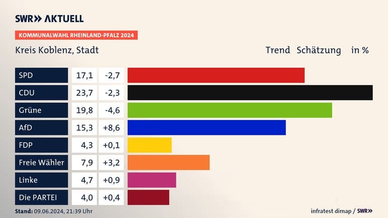 Kommunalwahl 2024: Trend für die Stadt Koblenz. 