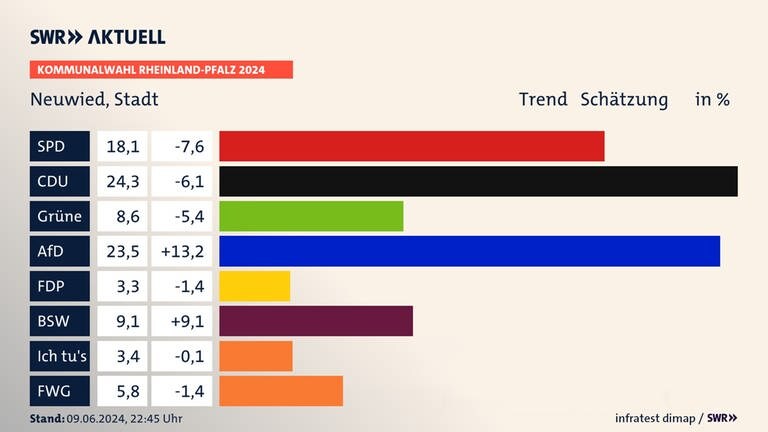 Kommunalwahl 2024: Trend für die Stadt Neuwied.