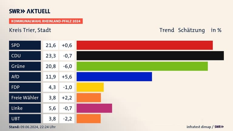 Kommunalwahl 2024: Trend für die Stadt Trier 