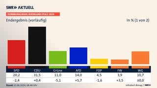 Landesweites Endergebnis der Kommunalwahl 2024 in Rheinland-Pfalz