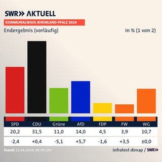 Landesweites Endergebnis der Kommunalwahl 2024 in Rheinland-Pfalz