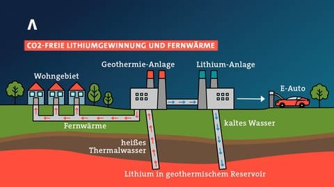 Die Grafik zeigt wie mit Geothermie Lithium extrahiert und gleichzeitig überschüssige Wärme für die Beheizung von Wohnungen genutzt werden kann.
