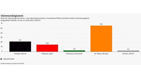 Wahlergebnisse Frankenthal Oberbürgermeisterwahl