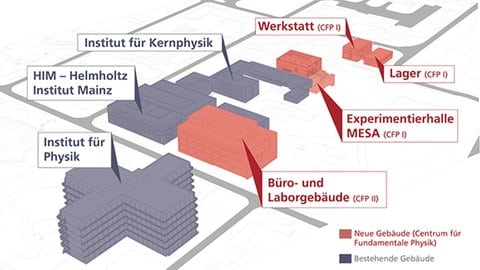 Das Centrum für Fundamentale Physik (CFP) bietet zum einen Büroräume und Laborflächen zum anderen eine unterirdische Experimentierhalle.