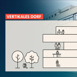Visualisierung des Nutzungskonzept "Vertikales Dorf"
