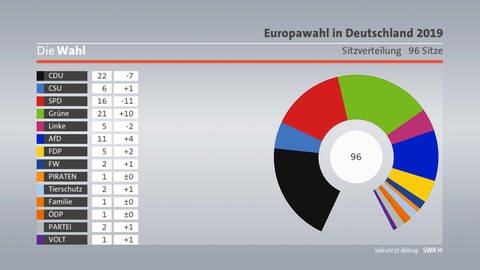 Achte Hochrechnung Sitzverteilung Deutschland