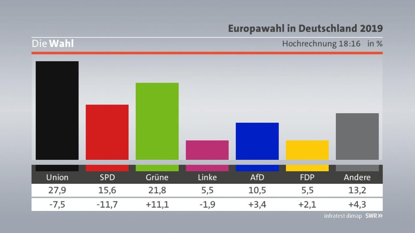 Endergebnis Grüne Stark Wie Nie Cdu Und Spd Brechen Ein