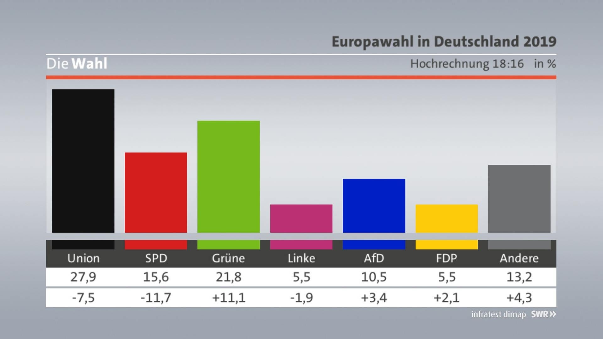 Hochrechnung: Union vorne, Grüne auf Platz zwei  Wahlen  SWR Aktuell  SWR