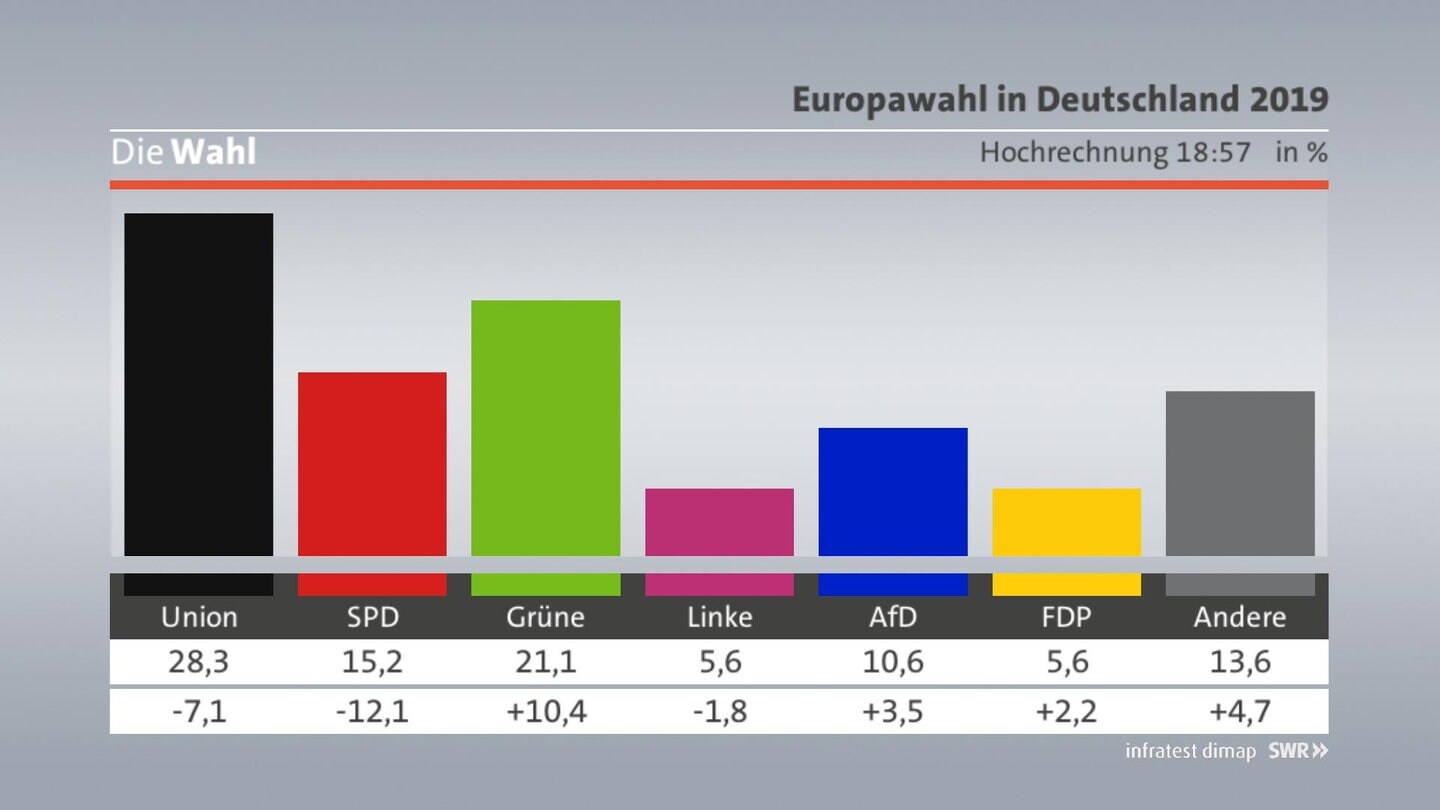 Ergebnisse Europawahl 2019 Gemeinde Stockstadt Am Rhein