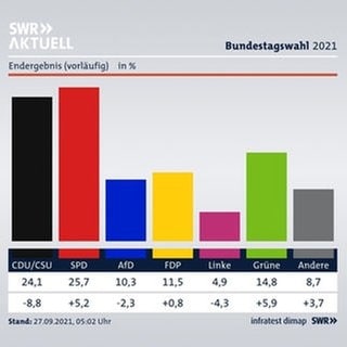 Vorläufiges amtliches Endergebnis