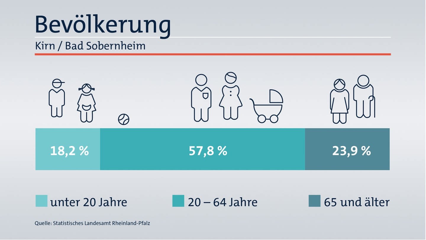 Zahlen Und Fakten Wahlkreis Kirn Bad Sobernheim Swr Aktuell