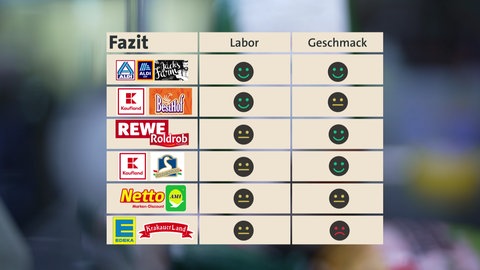 Grafik: Test-Übersicht des Gänsefleisch-Labortests. Wir haben Gänsekeulen und -Brust bei Aldi, Netto, Edeka und Kaufland gekauft und ins Labor geschickt.