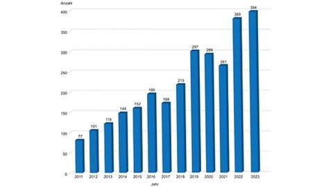 Seit 2010 hat die Bundesanstalt für Arbeitsschutz und Arbeitsmedizin (BAuA) im Produktsicherheitsportal www.rueckrufe.de über 2.300 Rückrufe von unsicheren Produkten publziert. Die Grafik zeigt eine zeitliche Entwicklung. Von 77 Rückrufen im Jahr 2010 bis zu 394 Rückrufen 2023. 