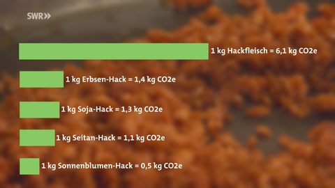 Ein Balkendiagramm zeigt die CO2-Äquivalenten pro Kilogramm von veganem Hack aus Erbsen, Soja, Sonnenblumenkernen und Seitan (Weizenprotein) im Vergleich mit Fleisch. Konventionelles Hackfleisch schneidet am schlechtesten ab, veganes Hack auf Sonnenblumenkern-Basis am besten.