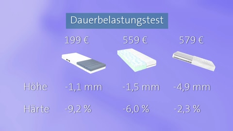 Grafik eines Dauerblastungstest von Matratzen im Auftrag des SWR