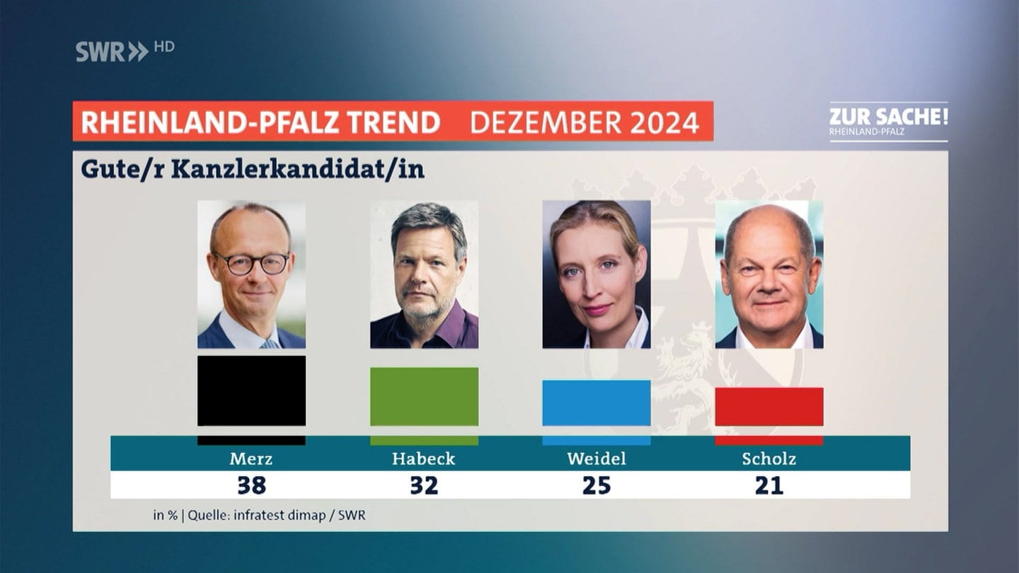 Tafel zum RLP Trend