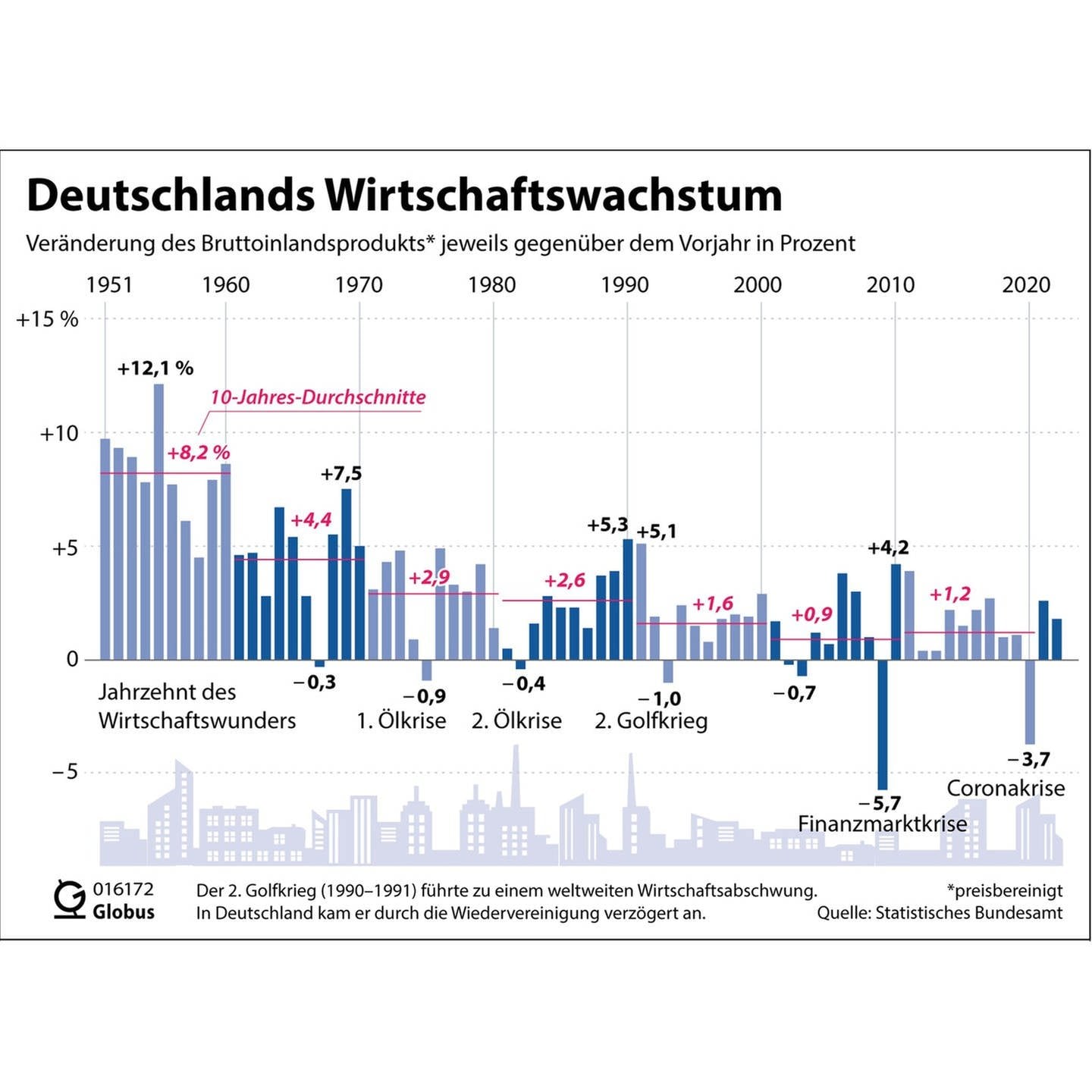 Wie Wird Das Wirtschaftswachstum Gemessen? - SWR Wissen