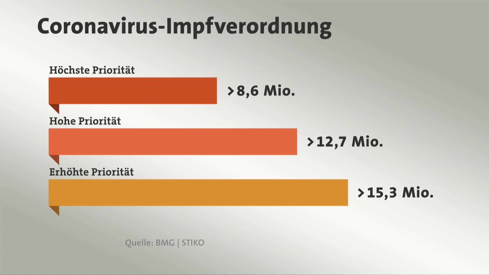 So Läuft Die Impfstoff-Verteilung In Deutschland - SWR Wissen