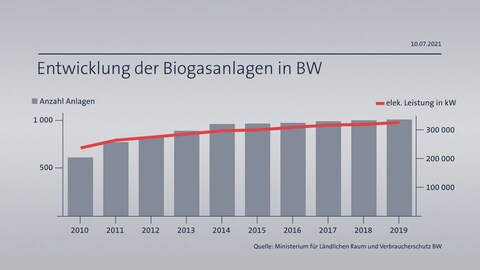 Die Zahl der Biogasanlagen in Baden Württemberg ist in den letzten Jahren nicht wesentlich gestiegen. 