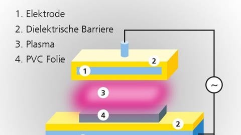 Aufbaugrafik: UV-Strahlen schaffen Barriere-Gitter für Weichmacher