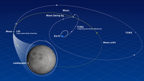 SLIM flog nicht den direkten Weg von der Erde zum Mond. Für ihren Umweg, auf dem sie auch mehrfach die Erde umrundete, benötigte sie mehr als vier Monate Flugzeit.