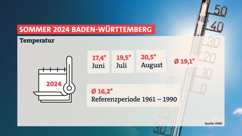 Infografik der Durchschnittstemperaturen des Sommers 2024 im Vergleich zu 1961 bis 1990.