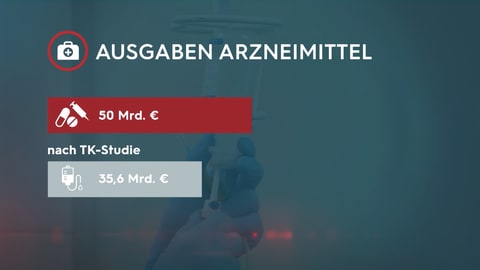 Ein Diagramm mit zwei Balken. Der obere Balken zeigt die aktuellen Ausgaben der Krankenkassen für Arzneimittel, sie betragen rund 50 Milliarden Euro. Der untere Balken zeigt die erwarteten Kosten von 35,6 Milliarden Euro für zukünftige Gentherapien.