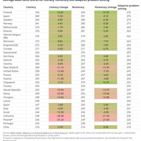 Die Grafik zeigt durchschnittliche Werte für die Fähigkeiten von Erwachsenen in den Bereichen Lesen und Schreiben (literacy), Rechnen (numeracy) und adaptives Problemlösen (adaptive problem-solving skills). Hier belegt Deutschland einen Platz im Mittelfeld.