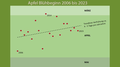 Ergebnisgrafik der Apfelblütenaktion vom Jahr 2006 bis zum Jahr 2023