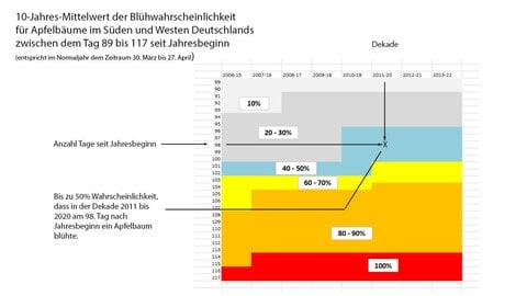 Erklärung zur Trendgrafik zum Beginn der Apfelblüte