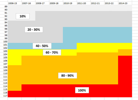 Grafik der Eintrittswahrscheinlichkeit der Apfelblüte